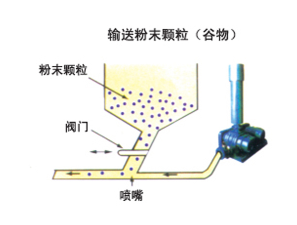 輸送粉末顆粒（谷物）